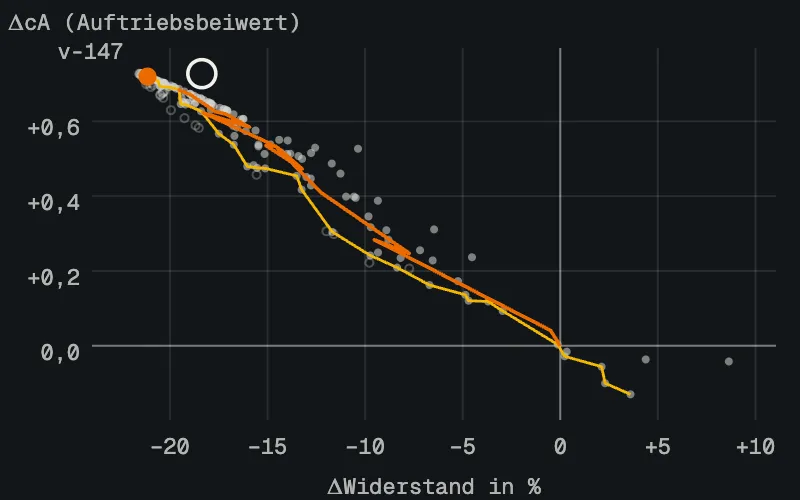 Streudiagramm der bewerteten Formvarianten nach Widerstand und Auftrieb, mit Pareto-Front und der Spur des Agenten zur gewählten Variante.